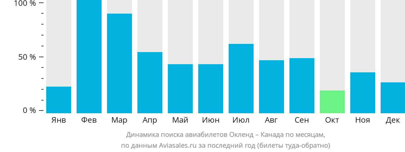 Динамика поиска авиабилетов из Окленда в Канаду по месяцам