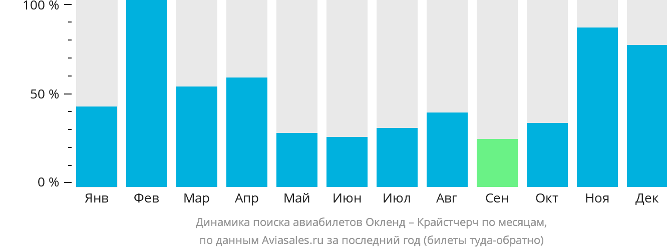 Динамика поиска авиабилетов из Окленда в Крайстчерч по месяцам