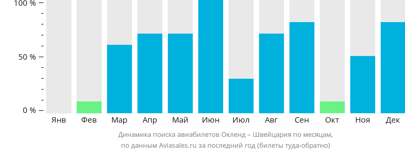 Динамика поиска авиабилетов из Окленда в Швейцарию по месяцам