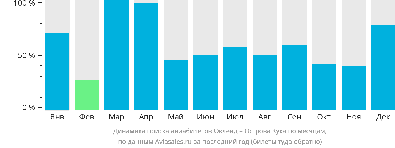 Динамика поиска авиабилетов из Окленда на Острова Кука по месяцам