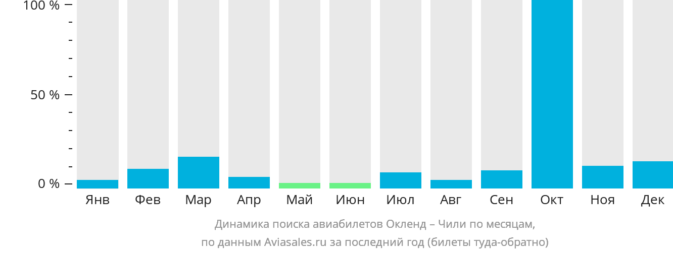 Динамика поиска авиабилетов из Окленда в Чили по месяцам