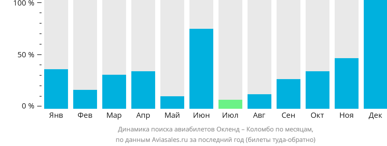 Динамика поиска авиабилетов из Окленда в Коломбо по месяцам