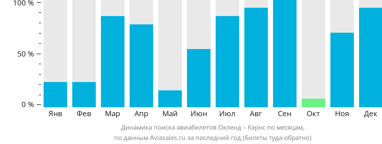 Динамика поиска авиабилетов из Окленда в Кэрнс по месяцам