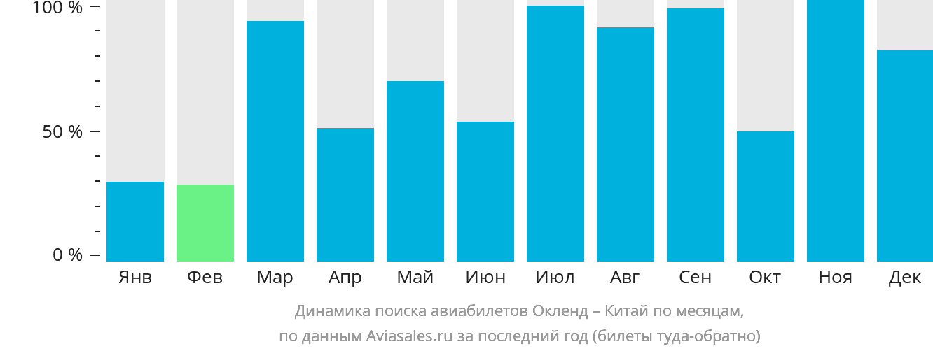 Динамика поиска авиабилетов из Окленда в Китай по месяцам