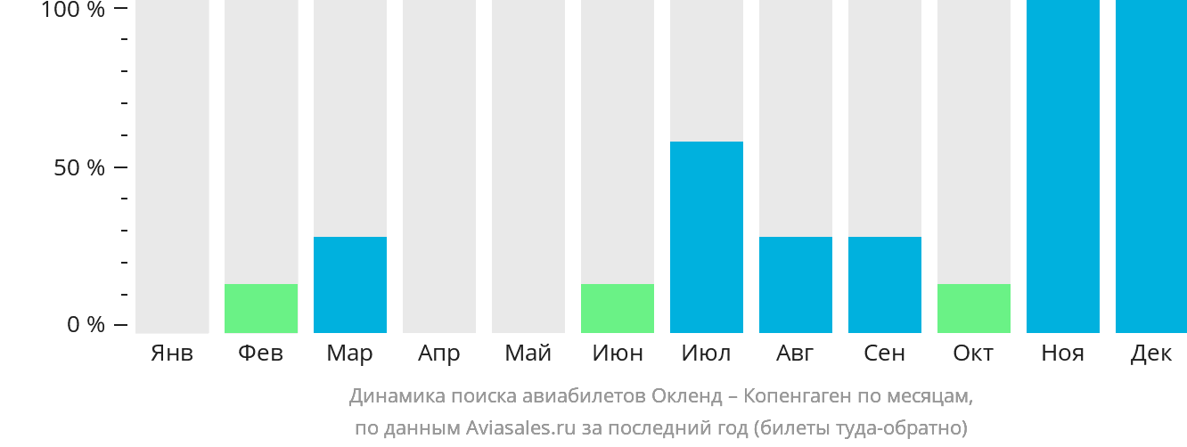 Динамика поиска авиабилетов из Окленда в Копенгаген по месяцам