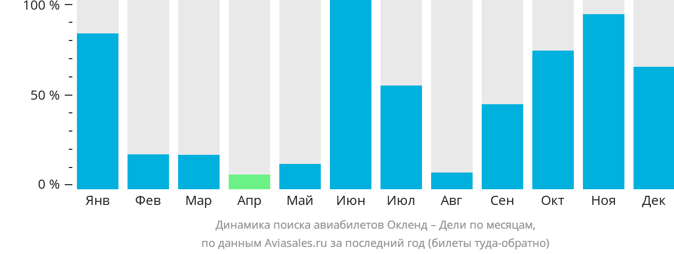 Динамика поиска авиабилетов из Окленда в Дели по месяцам