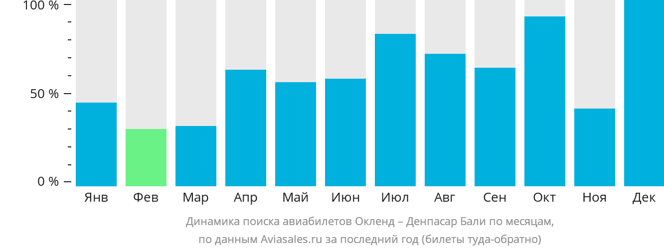 Динамика поиска авиабилетов из Окленда в Денпасар (Бали) по месяцам