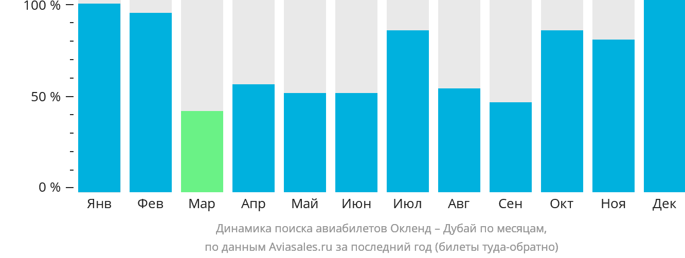 Динамика поиска авиабилетов из Окленда в Дубай по месяцам
