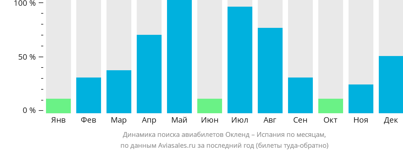 Динамика поиска авиабилетов из Окленда в Испанию по месяцам