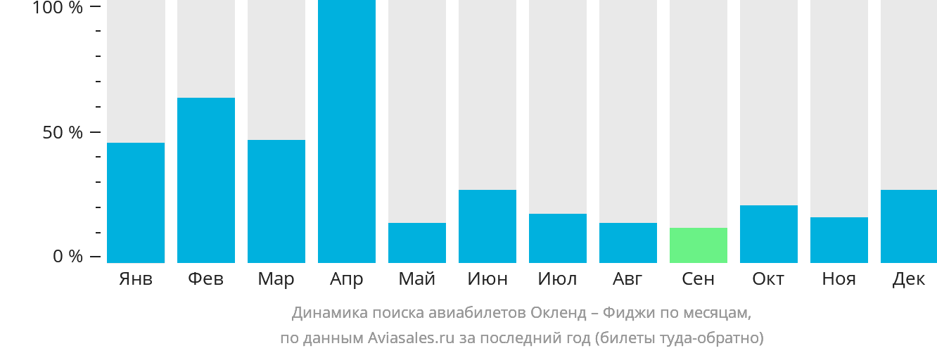 Динамика поиска авиабилетов из Окленда на Фиджи по месяцам