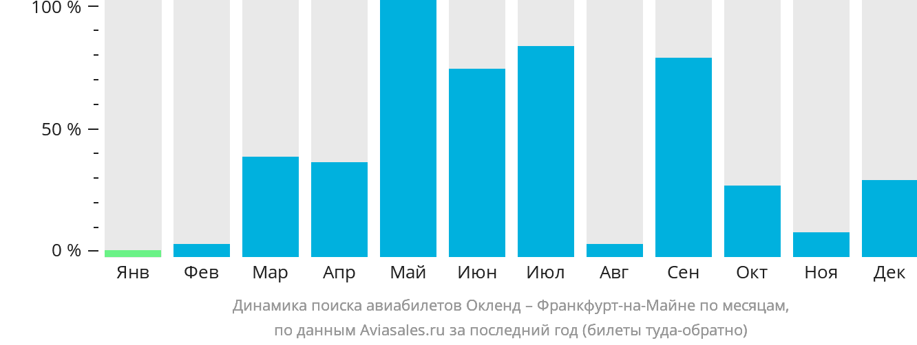 Динамика поиска авиабилетов из Окленда во Франкфурт-на-Майне по месяцам