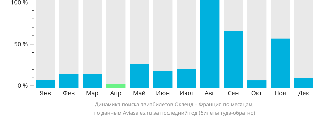 Динамика поиска авиабилетов из Окленда во Францию по месяцам