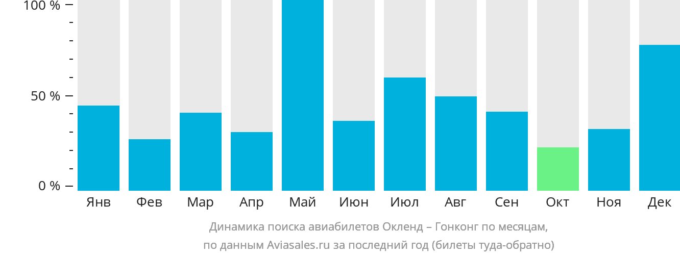 Динамика поиска авиабилетов из Окленда в Гонконг по месяцам