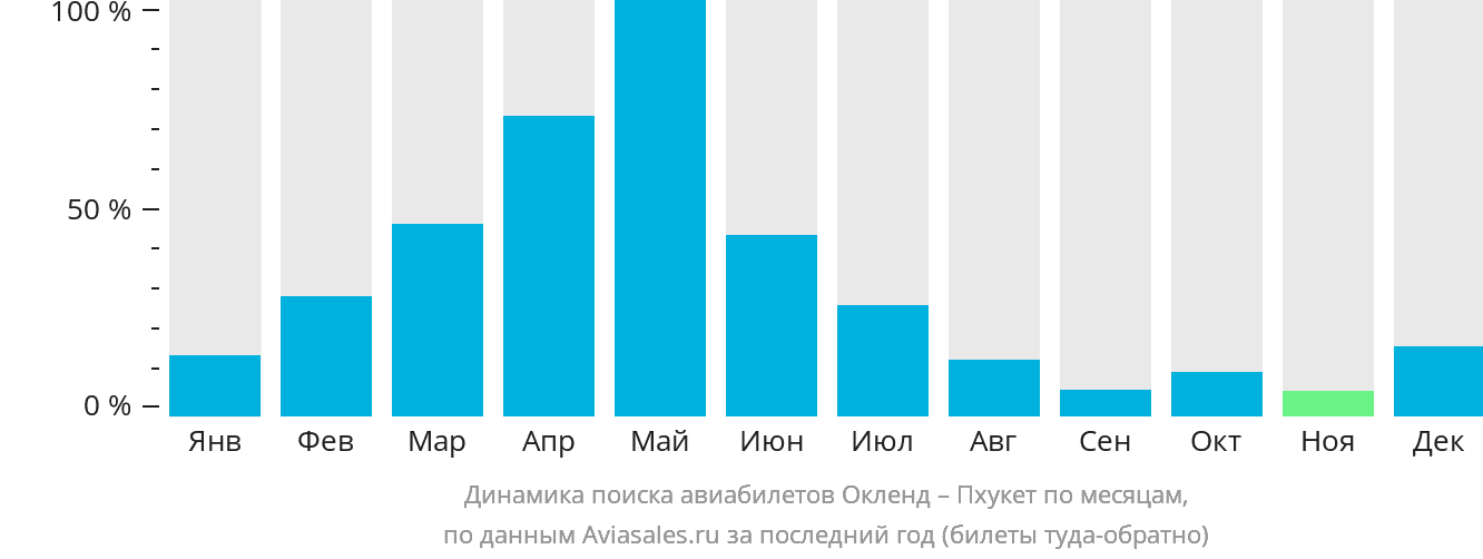 Динамика поиска авиабилетов из Окленда на Пхукет по месяцам
