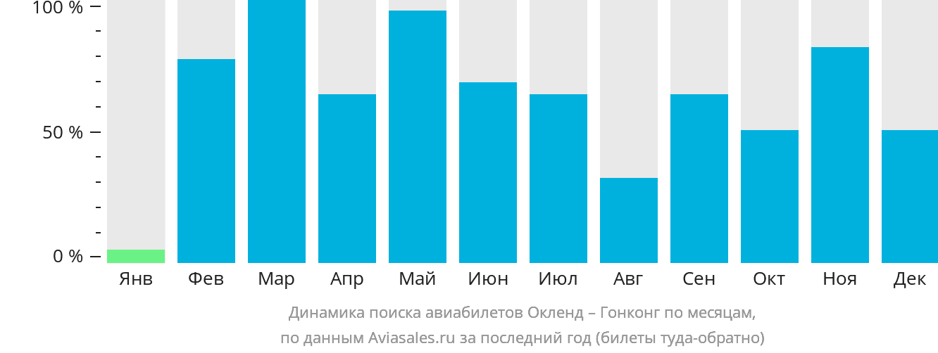 Динамика поиска авиабилетов из Окленда в Гонконг по месяцам