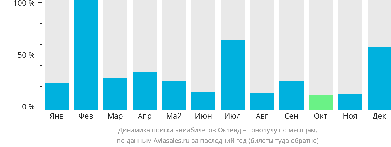 Динамика поиска авиабилетов из Окленда в Гонолулу по месяцам