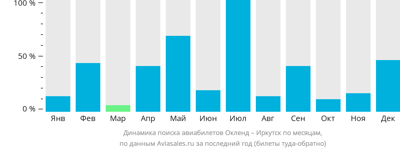 Динамика поиска авиабилетов из Окленда в Иркутск по месяцам