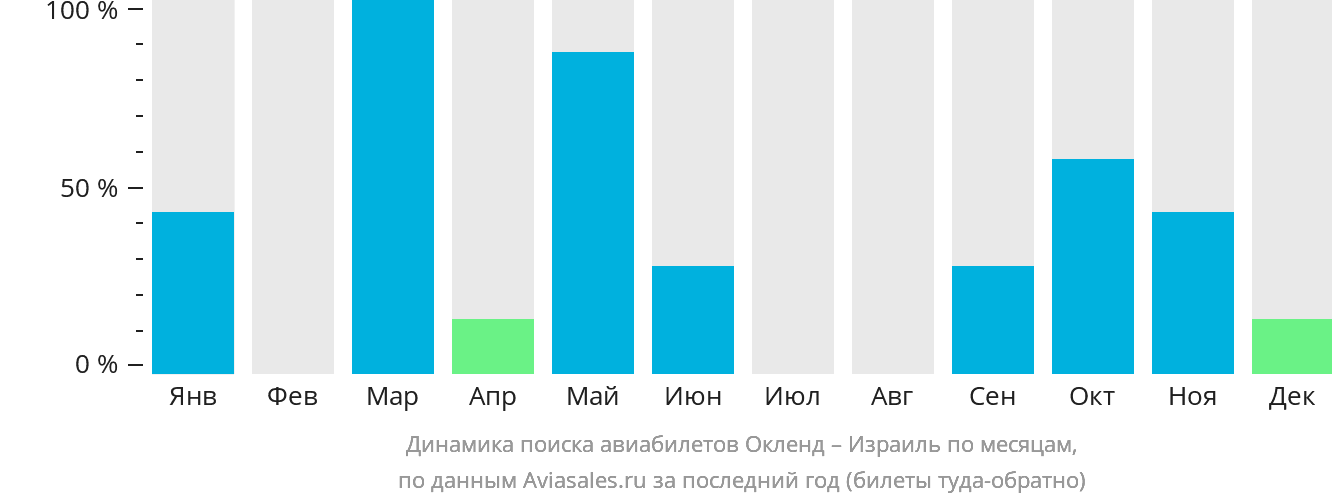 Динамика поиска авиабилетов из Окленда в Израиль по месяцам