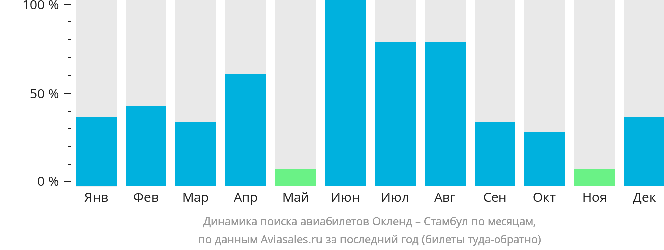 Динамика поиска авиабилетов из Окленда в Стамбул по месяцам