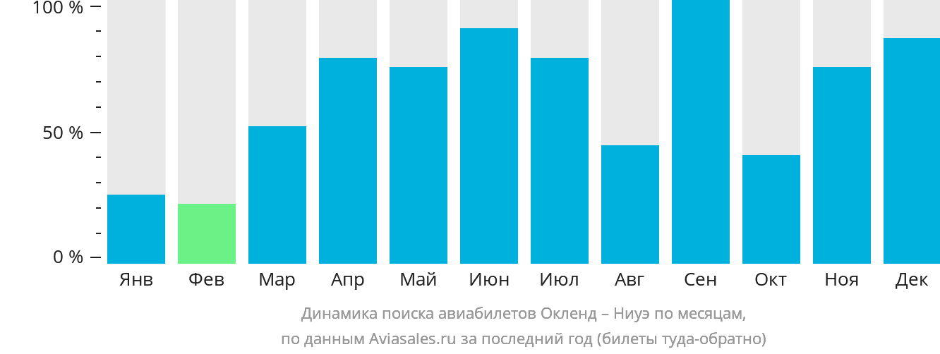 Динамика поиска авиабилетов из Окленда в Ниуэ по месяцам