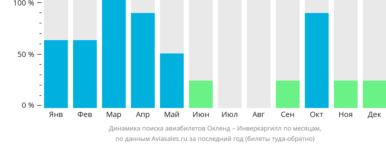 Динамика поиска авиабилетов из Окленда в Инверкаргилл по месяцам