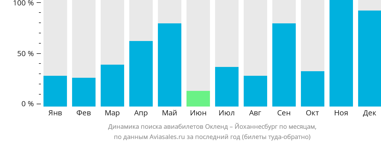 Динамика поиска авиабилетов из Окленда в Йоханнесбург по месяцам