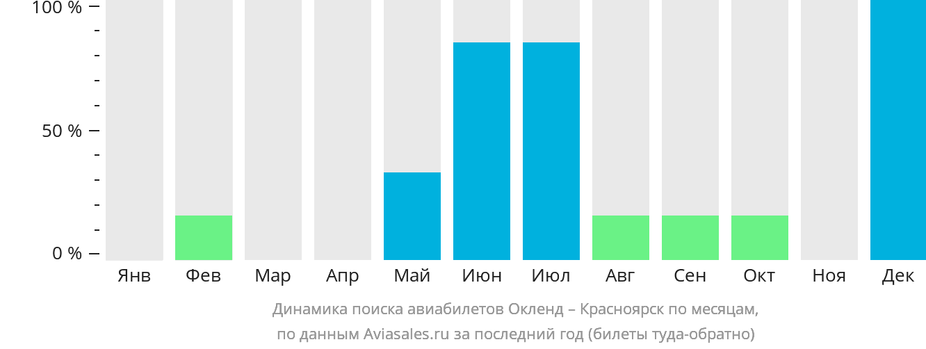 Динамика поиска авиабилетов из Окленда в Красноярск по месяцам