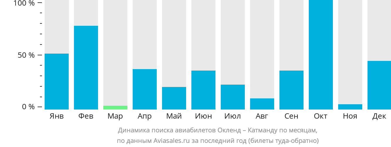 Динамика поиска авиабилетов из Окленда в Катманду по месяцам