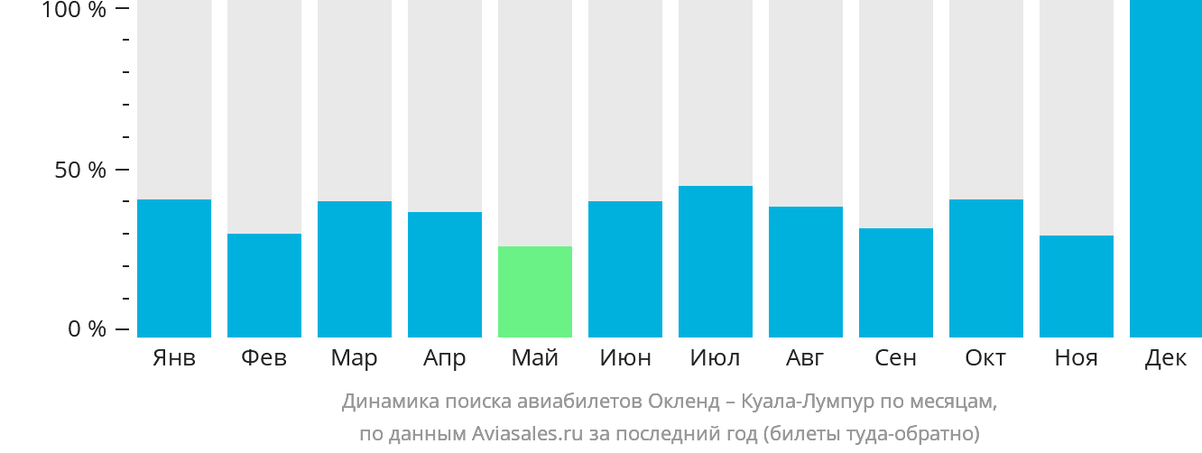 Динамика поиска авиабилетов из Окленда в Куала-Лумпур по месяцам