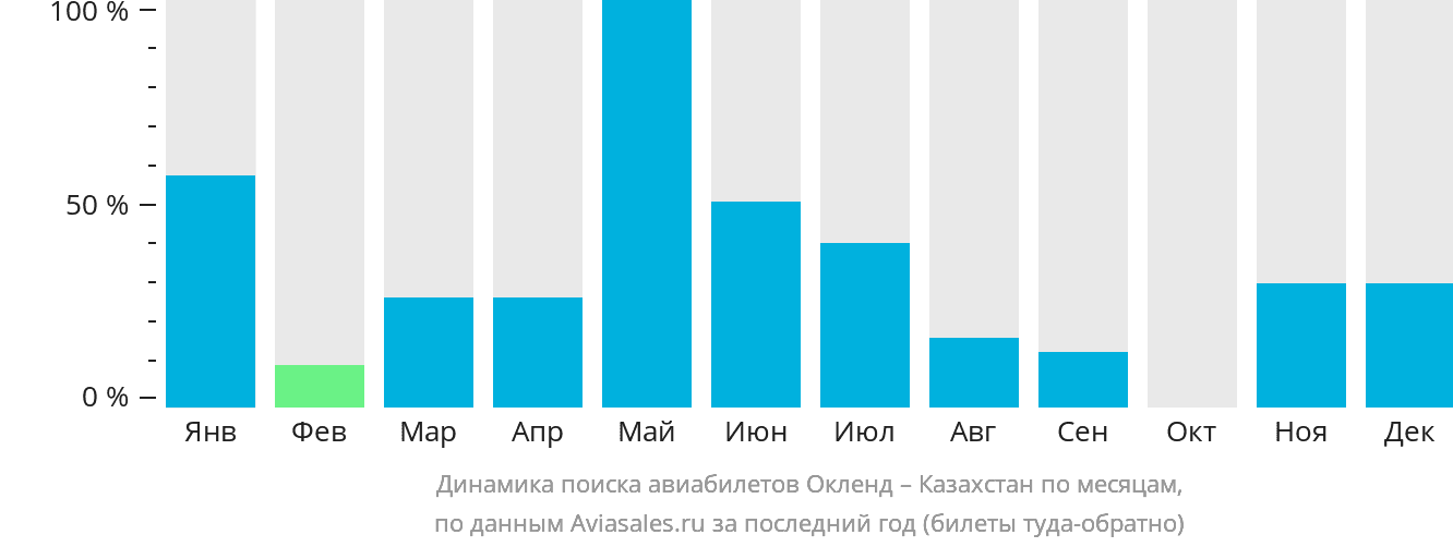 Динамика поиска авиабилетов из Окленда в Казахстан по месяцам