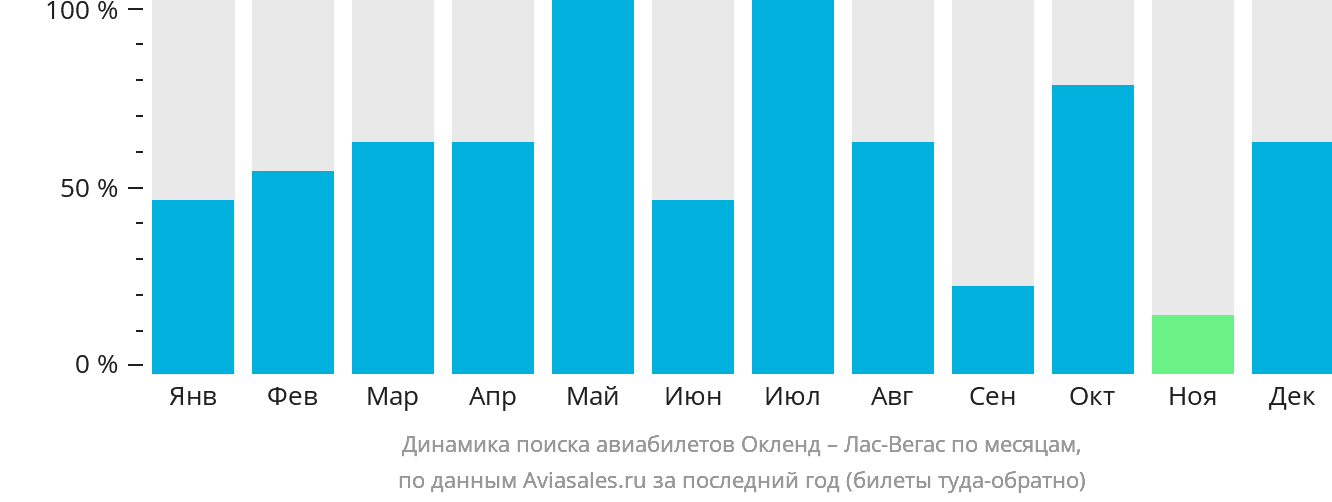Динамика поиска авиабилетов из Окленда в Лас-Вегас по месяцам