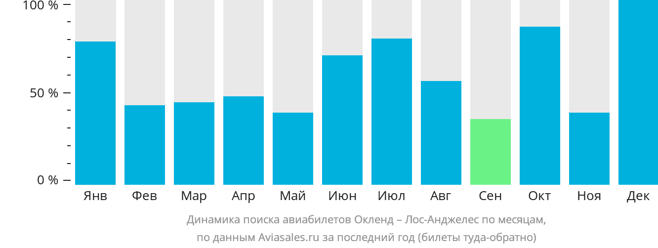 Динамика поиска авиабилетов из Окленда в Лос-Анджелес по месяцам