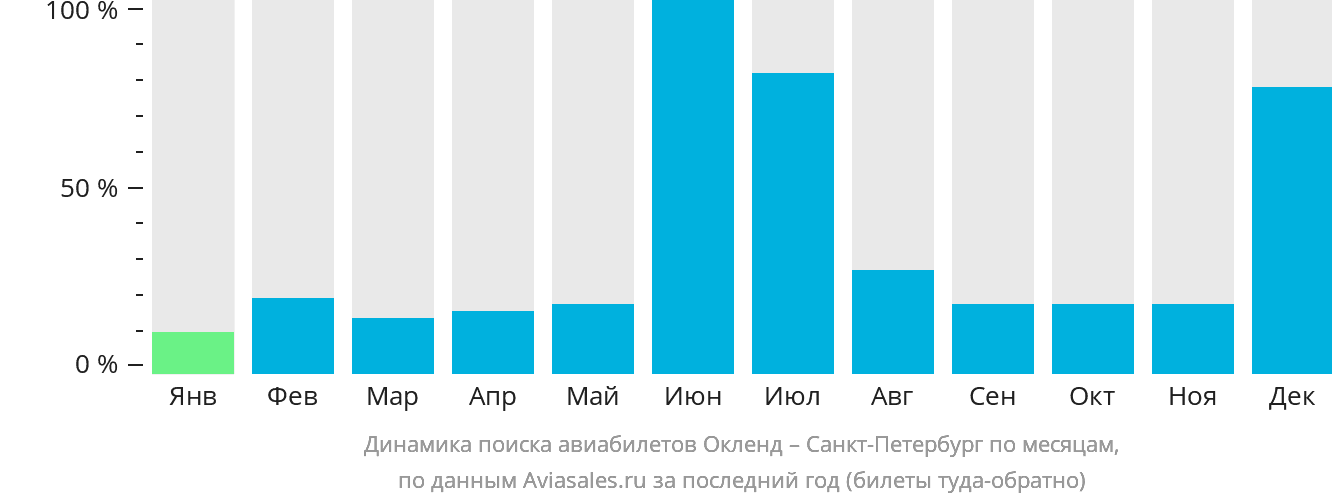 Динамика поиска авиабилетов из Окленда в Санкт-Петербург по месяцам