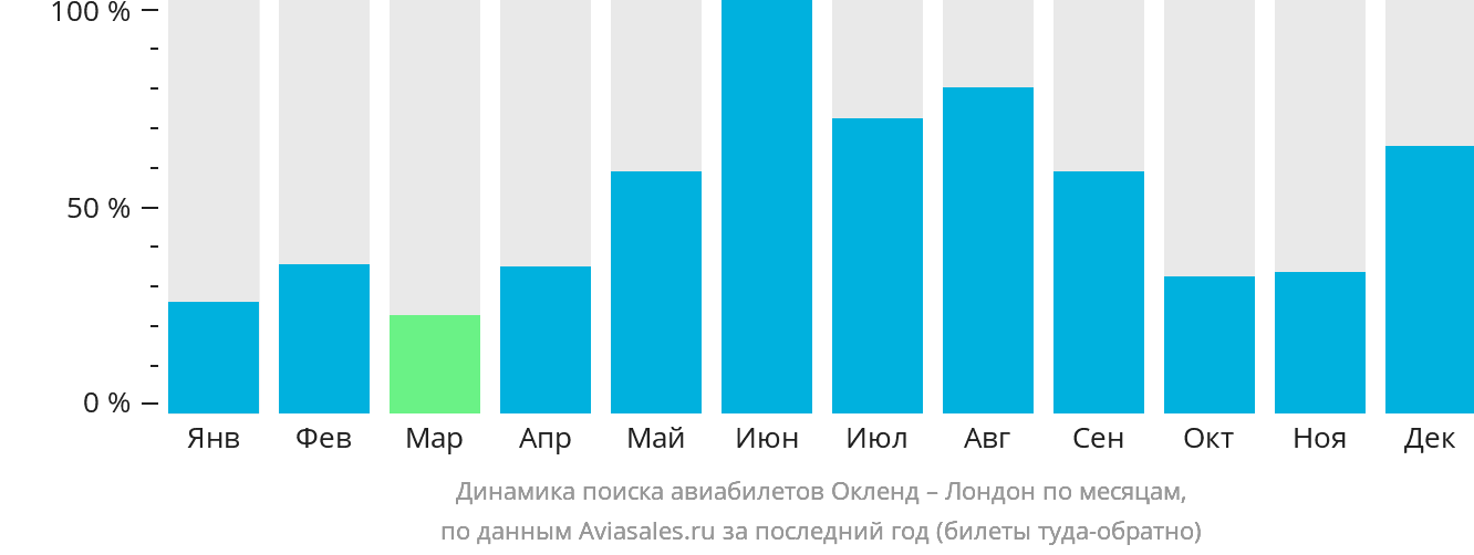 Динамика поиска авиабилетов из Окленда в Лондон по месяцам