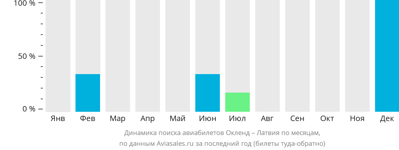 Динамика поиска авиабилетов из Окленда в Латвию по месяцам
