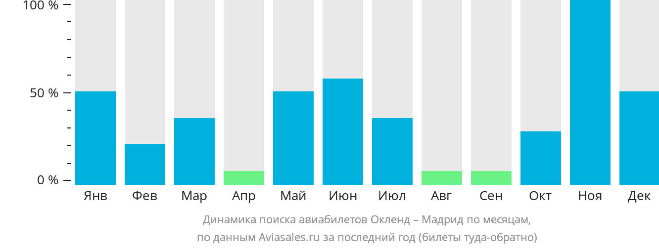 Динамика поиска авиабилетов из Окленда в Мадрид по месяцам