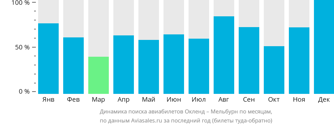 Динамика поиска авиабилетов из Окленда в Мельбурн по месяцам