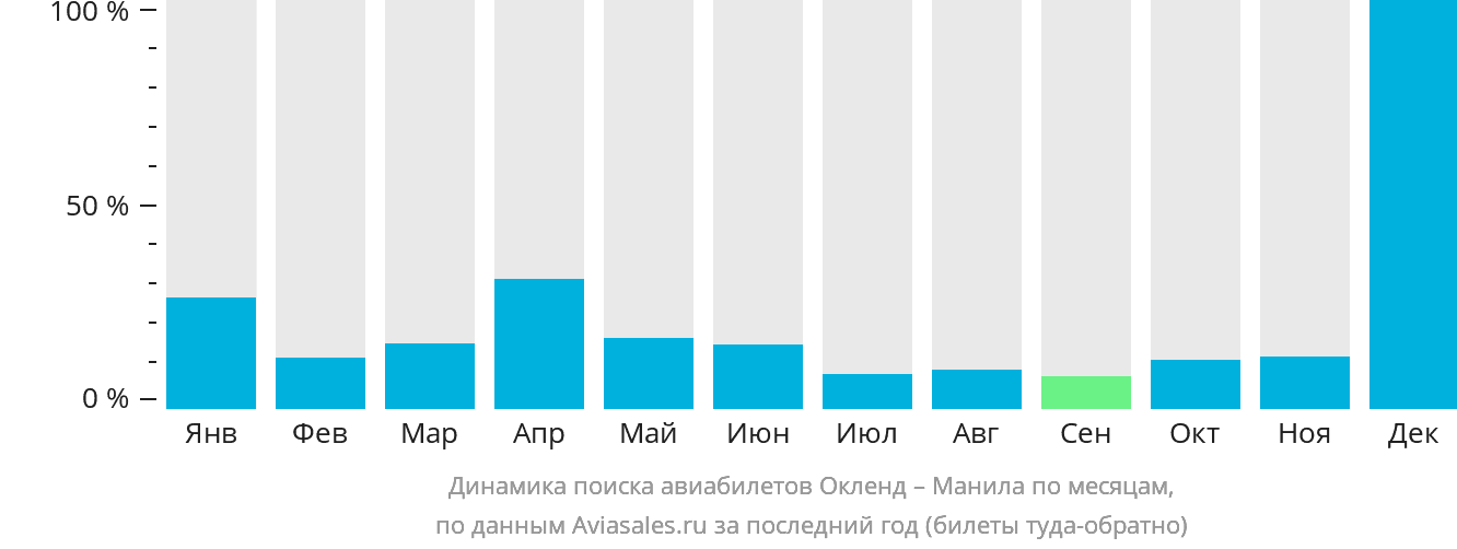 Динамика поиска авиабилетов из Окленда в Манилу по месяцам