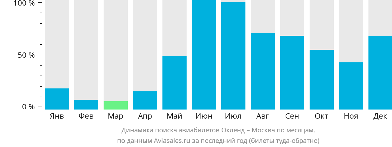 Динамика поиска авиабилетов из Окленда в Москву по месяцам