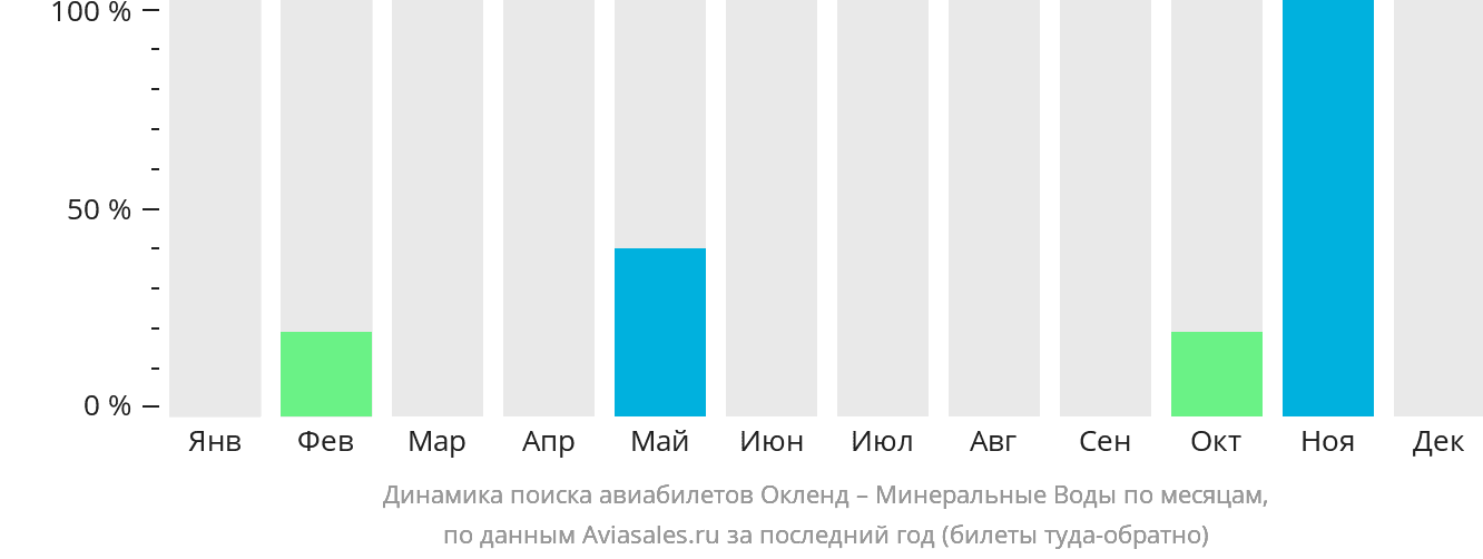 Динамика поиска авиабилетов из Окленда в Минеральные Воды по месяцам