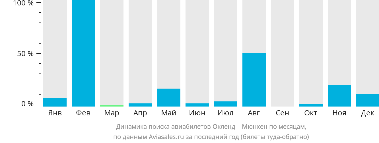 Динамика поиска авиабилетов из Окленда в Мюнхен по месяцам