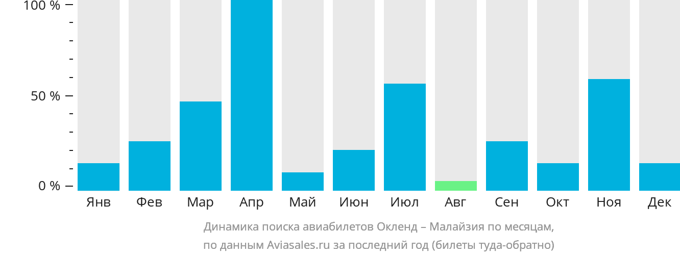 Динамика поиска авиабилетов из Окленда в Малайзию по месяцам
