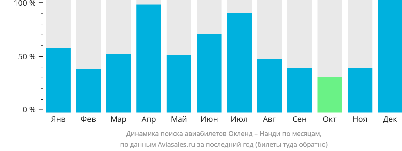 Динамика поиска авиабилетов из Окленда в Нанди по месяцам