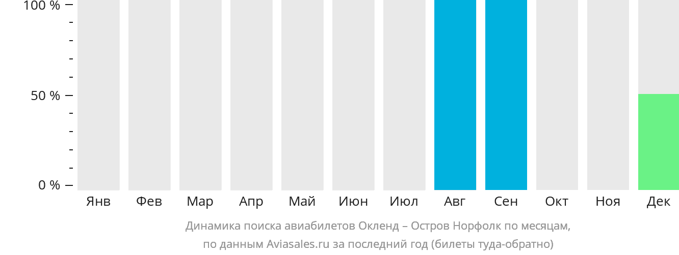 Динамика поиска авиабилетов из Окленда на Норфолк по месяцам