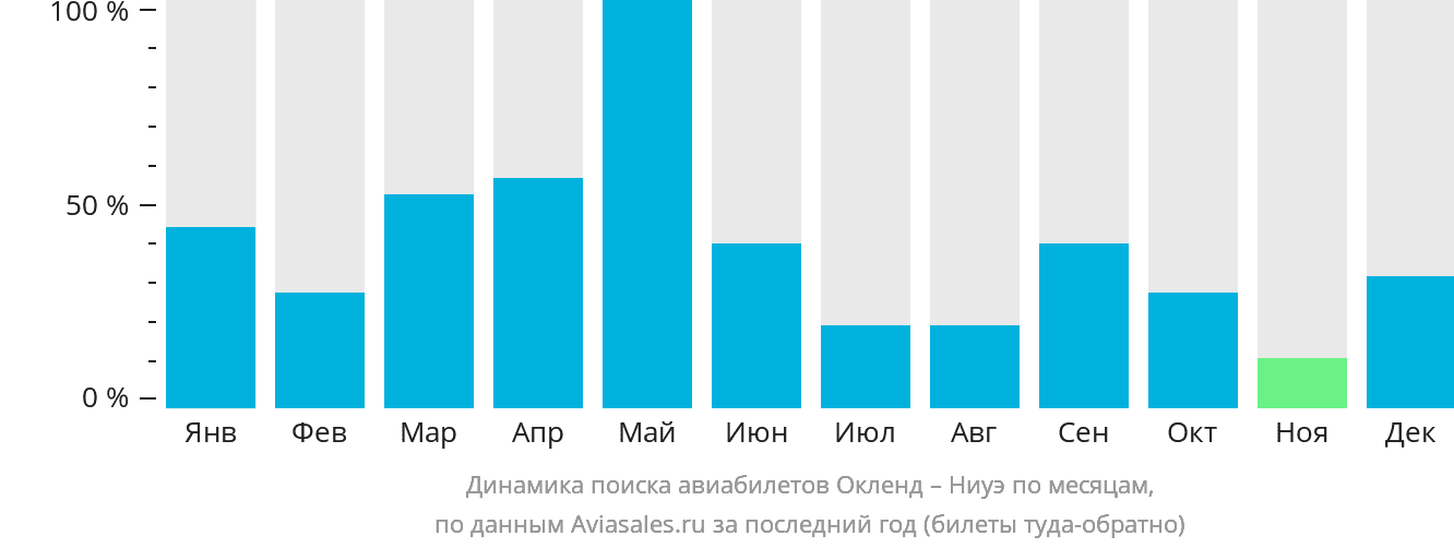 Динамика поиска авиабилетов из Окленда в Ниуэ по месяцам