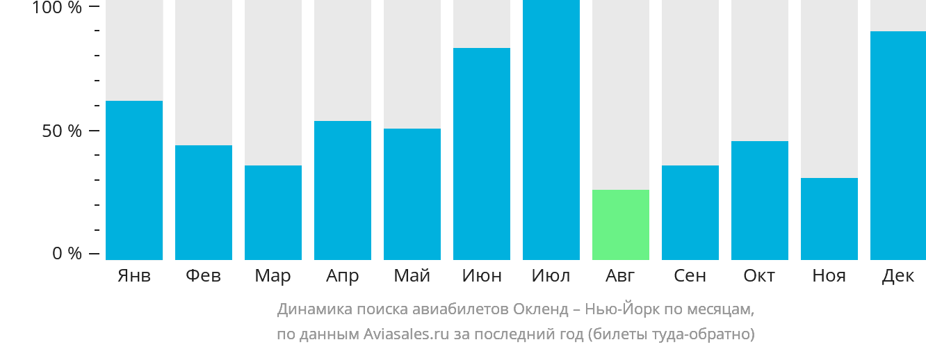 Динамика поиска авиабилетов из Окленда в Нью-Йорк по месяцам