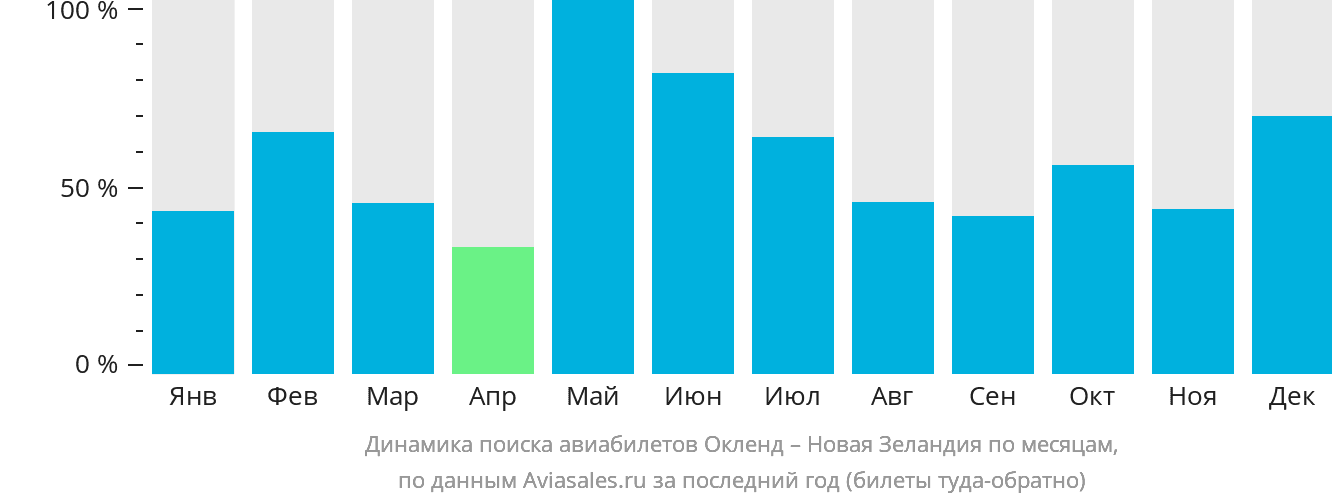 Динамика поиска авиабилетов из Окленда в Новую Зеландию по месяцам