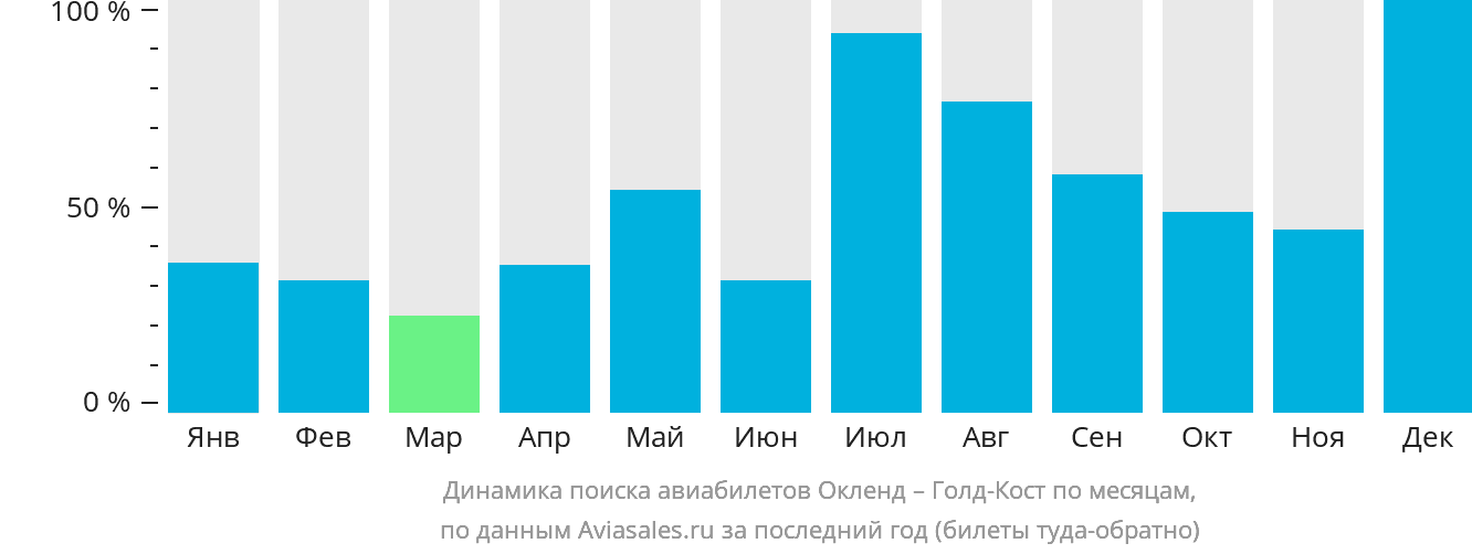 Динамика поиска авиабилетов из Окленда в Голд-Кост по месяцам