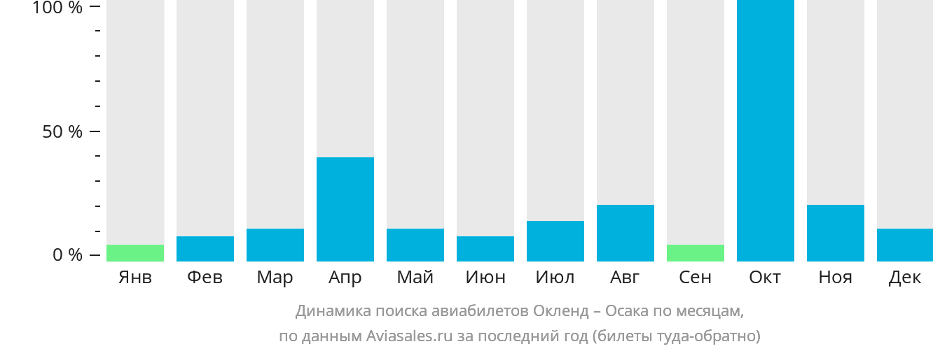 Динамика поиска авиабилетов из Окленда в Осаку по месяцам