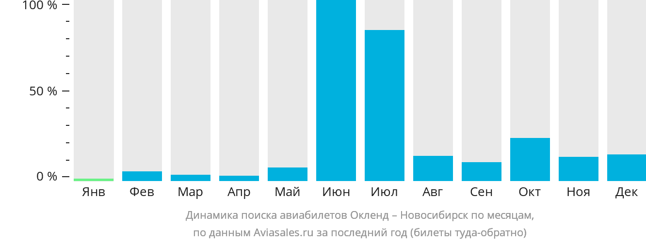 Динамика поиска авиабилетов из Окленда в Новосибирск по месяцам
